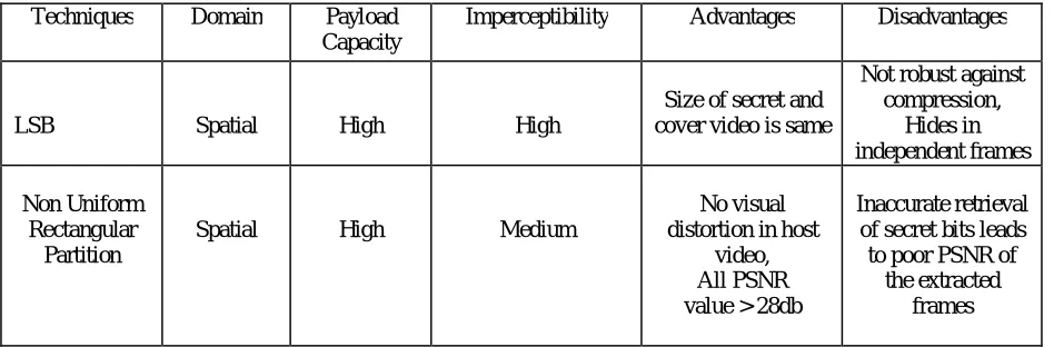 Table II.Image as secret medium  
