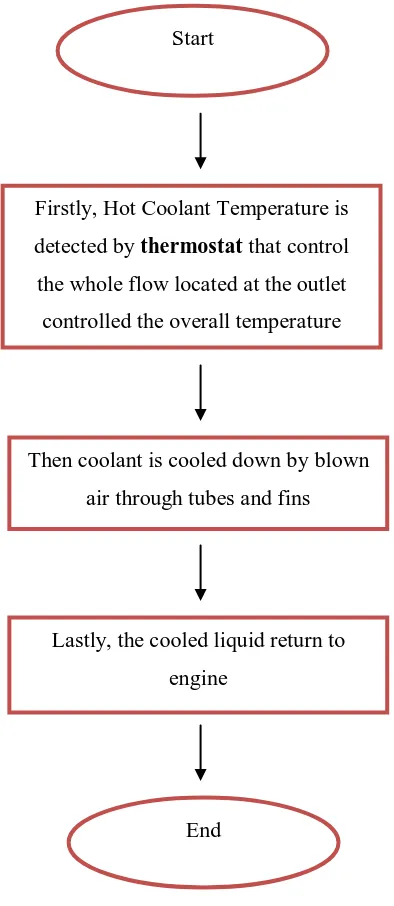 Figure 2.1: Flow chart of cooling process 