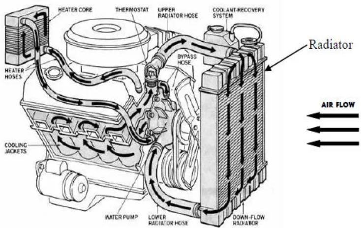 Figure 2.2: Automobile Engine Cooling System (Scott Janowiak, 2007) 