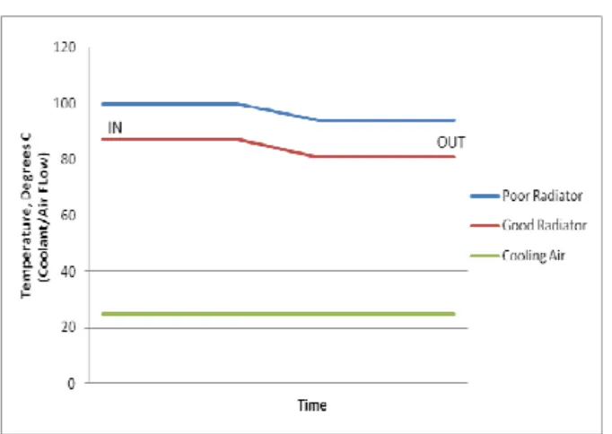 Figure 2.4: Heat Load Performance of Radiators (Crook, R.F. 2007) 