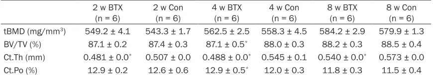 Table 1. Measurement of 2D projection DXA