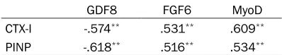 Table 5. Partial correlation analysis between myogenic factors and bone microstructural parameters (adjusted for lean mass, fat mass, and age)