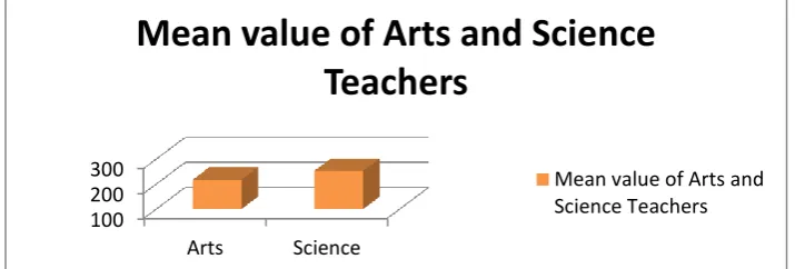 Table 3 shows that the mean value of art/ com. and science comes out to be 217.67 and 253.44 and the standard deviation is 32.01 and 34.52