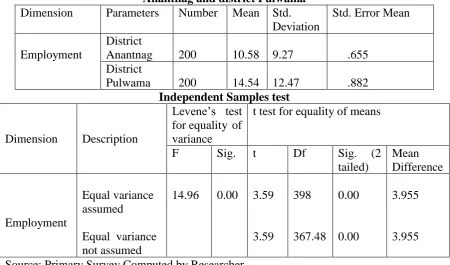 Table 1.1 Comparison of employment in manufacturing sector between District Anantnag and district Pulwama Parameters  Number  Mean  Std