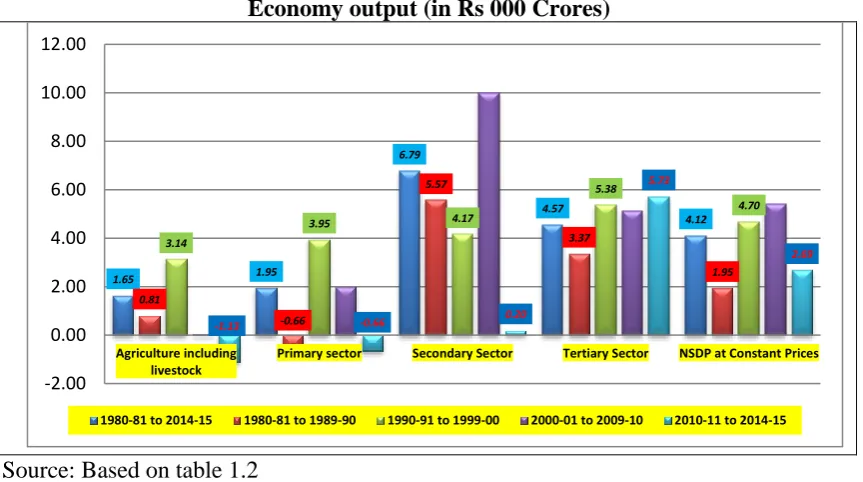 Table 1.3: Simple Regression Results of Performance of Agriculture Sector Output in Primary sector at Constant Prices (1981-2015) Coefficient S.D T 