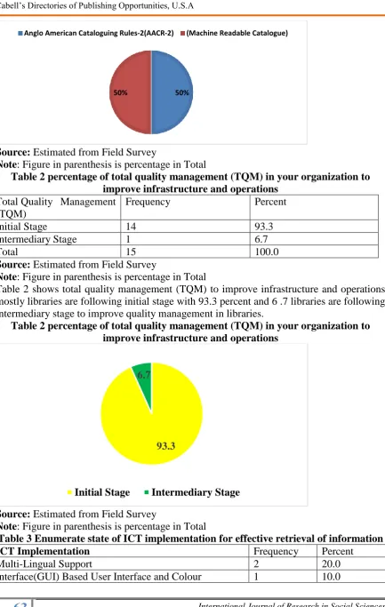 Table 2 percentage of total quality management (TQM) in your organization to improve infrastructure and operations Total Quality Management Frequency Percent 