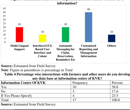 Figure 3 Enumerate state of ICT implementation for effective retrieval of information? 