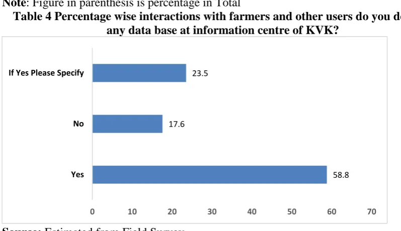 Table 4 Percentage wise interactions with farmers and other users do you develop any data base at information centre of KVK? 