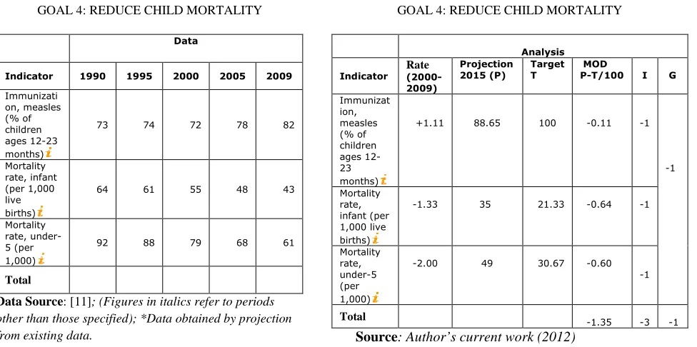 TABLE IV (a)                                                                                                                                                                                                                     TABLE IV (b)                                                                                                                 GOAL 4: REDUCE CHILD MORTALITY 