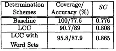 Table 3: Segmentation performance of the de- termination schemes of segmentation position