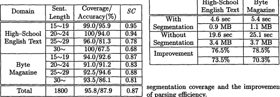 Table 5: Comparison of parsing efficiency with/without segmentation. 