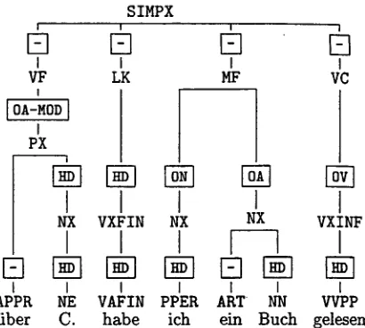 Figure 1: Annotation of (1) in Verbmobil for- mat 