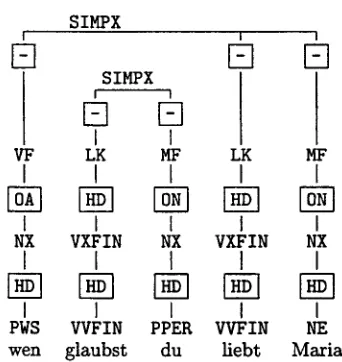 Figure 2: Annotation of (3) in Verbmobil for- mat 