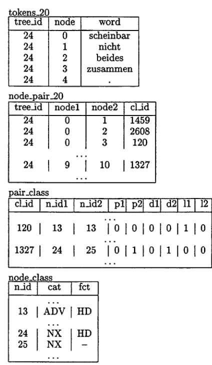 Figure 4: Export format of sentence 24 in cd20 and corresponding structure 