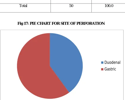 Fig 17: PIE CHART FOR SITE OF PERFORATION  