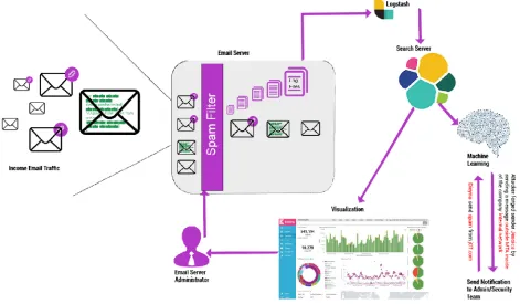 Figure 3: Proposed 5 Component Structure to Stop Social Engineering Attack. 