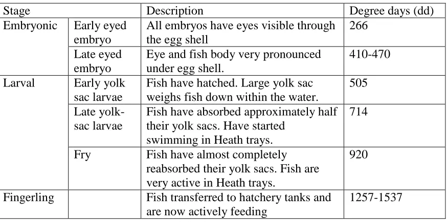 Table 2.1: Chinook salmon early developmental stages from embryo to fingerling. Temperature units (degree days) were calculated by summing average daily temperatures (Crisp 1981) and stage naming was based on Ochs et al