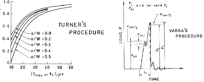 Fig.3.               Fig.4. The relevant results along with the revised load estimations with Turner’s and Varga’s procedure are given 