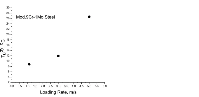 Table 3. KJd of different specimens and Tody Mod. 9Cr-1Mo steel at a loading rate of 5 m/s using Turner’s Procedure 