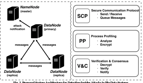 Fig. 1. Proposed System Architecture for Detecting Insider Attacks in Big Data Systems  