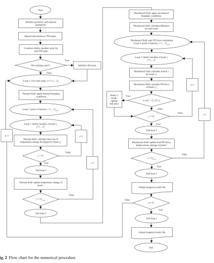 Fig. 2 Flow chart for the numerical procedure