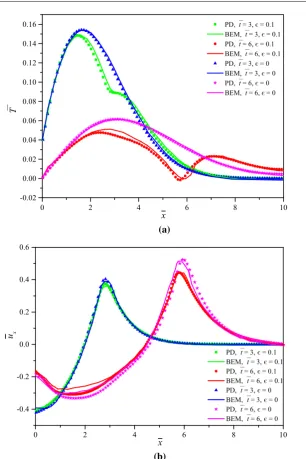 Fig.5 ComparisonofBEMmethod[54]andPDsolutionsa temperaturechangedistributions,bdisplacementsalongthehorizontalcentreline of the plate for loading condition 2