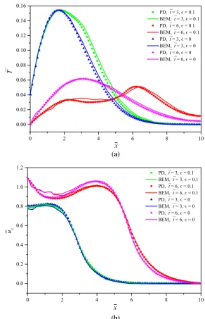 Fig. 6 Comparison of BEM method [54] and PD solutions a Temperature change distributions, b displacements along thehorizontal centreline of the plate for loading condition 3