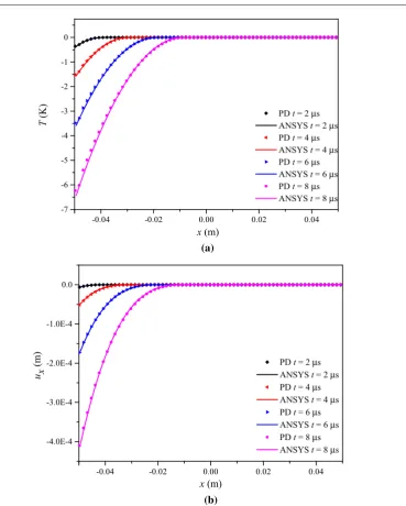 Fig. 7 Comparison of ANSYS and PD solutions a temperature change distributions, b displacements along the horizontalcentreline of the plate for loading condition 1
