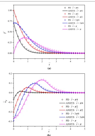 Fig. 10 Comparison of ANSYS and PD solutions a temperature change distributions, b horizontal displacements along thecentreline of the block