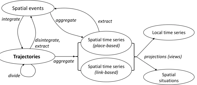 Figure 1: Potentially possible transformations of trajectory data.