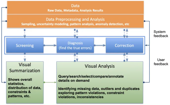 Figure 2: Visual analytics framework for steering data quality, which is based on the data