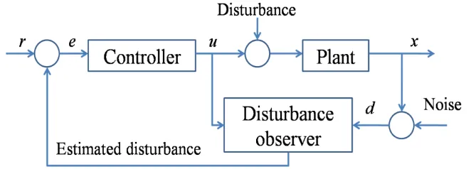 Figure 1.1: Basic idea of disturbance observer (DOB). 