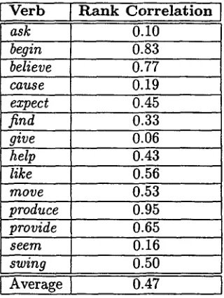 Table 3: Rank correlation between the condi- tional SCF distributions of the test verbs and 