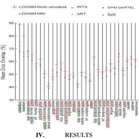 Fig. 1.    Mean Dice overlap scores for each manually-traced structure (bilateral structures combined) from fully crossed pairwise registrations of the 40 subjects in the LPBA dataset (1600 pairwise registrations)