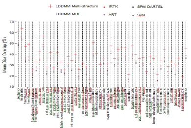 Fig. 2.    Mean Dice overlap scores for each manually traced structure (bilateral structures combined) from fully  crossed pairwise registrations of the 18 subjects in the IBSR dataset (324 pairwise registrations)