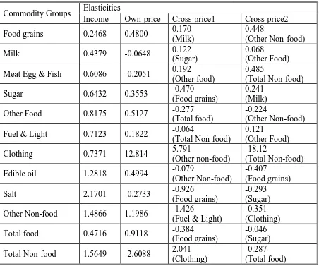 Table – 2: Linear Income and Price Elasticities for Urban India, 1951-51 to 1970-71 Elasticities Income 