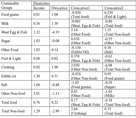 Table – 3:  Linear Income and Price Elasticities for Rural India, 1951-51 to 1970-71 Commodity Groups 