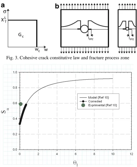 Fig. 3. Cohesive crack constitutive law and fracture process zone 