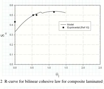 Fig. 11 Bilinear cohesive law 