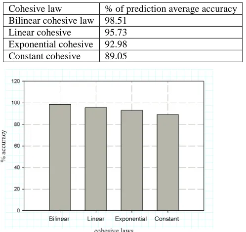 Table 3 cohesive laws accuracy percent  