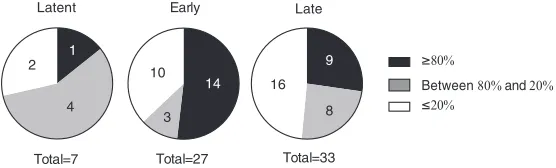FIG 4 Extent of expression of different EBV gene temporal classes with activation by AP-1(A/S)