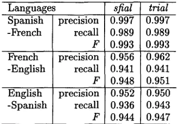 Table 1: Precision, recall and F-measure of alignments produced by sfial and trial, on The Gospel According to John, French, English and Spanish versions