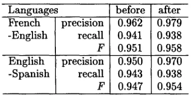Table 2: Impact of re-segmenting couples in- volving more than a single pair of sentences in the alignment produced by trial