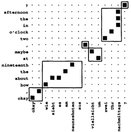 Figure 3: Example of a word alignment and some learned alignment templates. 