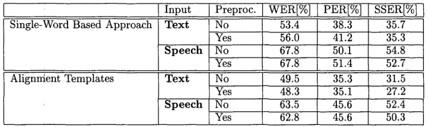Table 2: Experiments for Text and Speech Input: Word error rate (WER), position- independent word error rate (PER) and subjective sentence error rate (SSER) with/without pre- processing (147 sentences = 1 968 words of the Verbmobil task)