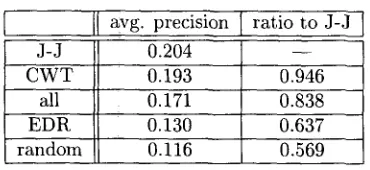 Table 3: Comparison of average precision for evaluation of transliteration 