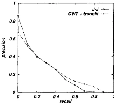 Figure 7: Recall-Precision curves for evaluation of overall performance 