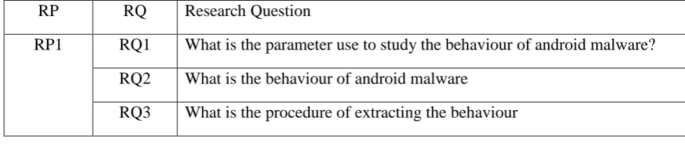 Table 1.2 Summary of Research Question 
