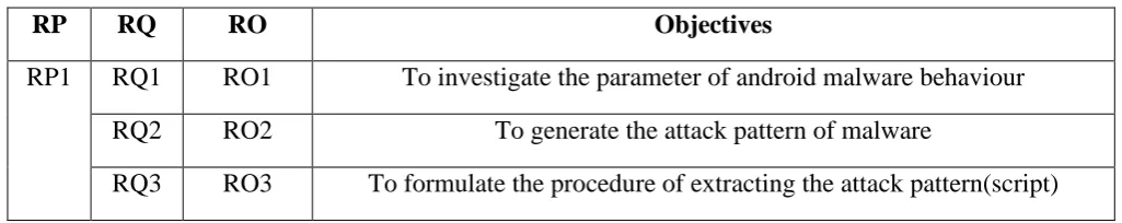 Table 1.3 Summary of Project Objective 