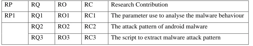 Table 1.4 Summary of Research Contribution 